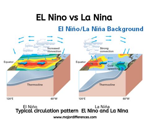 el ninho|El Niño and La Niña: What are they and how do they affect the